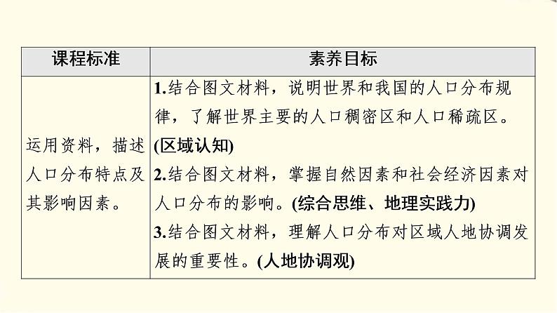 中图版高中地理必修第二册第1章第1节人口分布的特点及影响因素课件+学案+练习含答案02