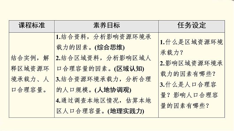 中图版高中地理必修第二册第1章第3节资源环境承载力与人口合理容量课件+学案+练习含答案02