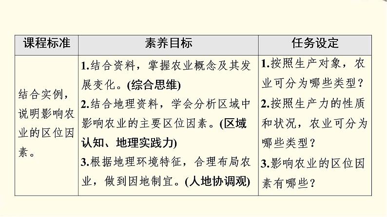 中图版高中地理必修第二册第3章第1节农业区位因素课件+学案+练习含答案02