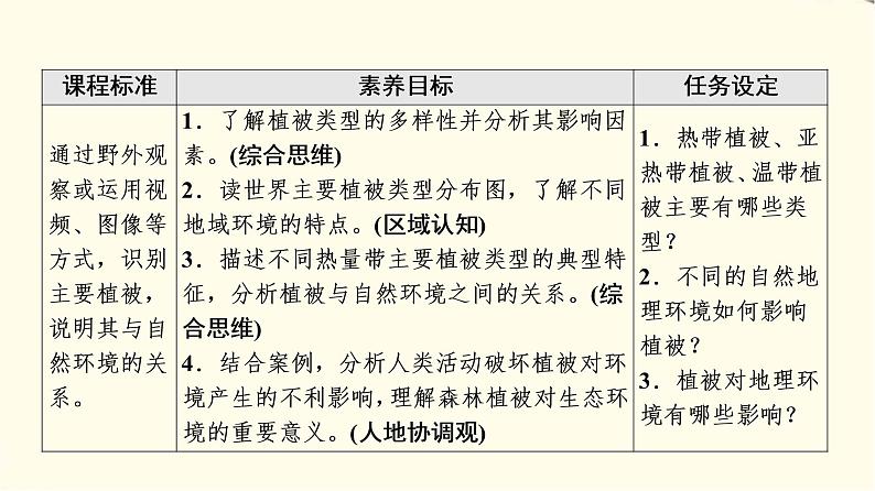 中图版高中地理必修第一册第2章第7节植被与自然环境的关系课件+学案+练习含答案02