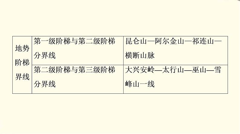 中图版高中地理选择性必修2第1章章末总结探究课课件+学案+测评含答案06