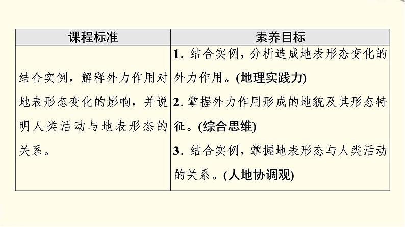 中图版高中地理选择性必修1第2章第1节第2课时外力作用及其对地表形态的影响地表形态与人类活动的关系课件+学案+练习含答案02