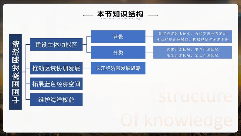 5.3中国国家发展战略举例（课时2）高一地理课件（人教版2019必修第二册）第3页