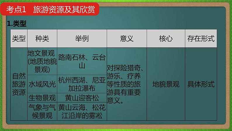 第二十单元 旅游地理（地理）新高考版-高考二轮复习课件03