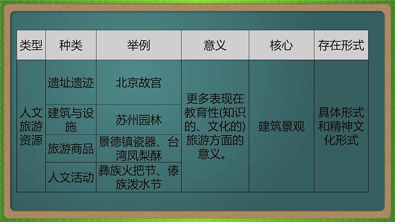 第二十单元 旅游地理（地理）新高考版-高考二轮复习课件04