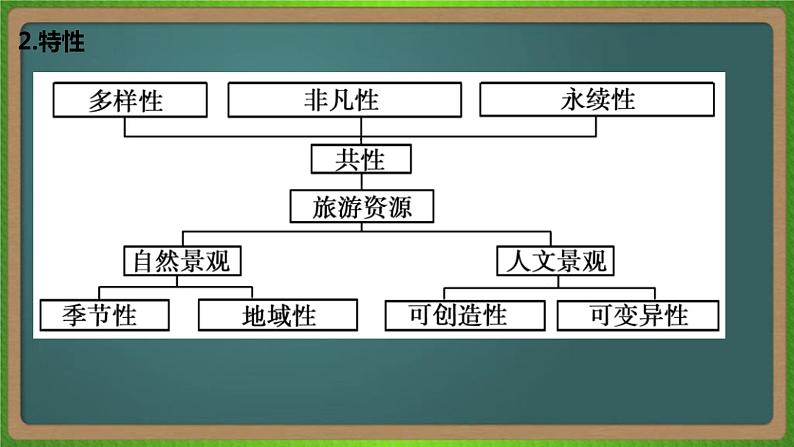 第二十单元 旅游地理（地理）新高考版-高考二轮复习课件05