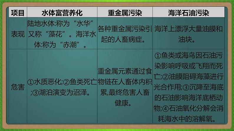 第二十一单元 环境保护（地理）新高考版-高考二轮复习课件03