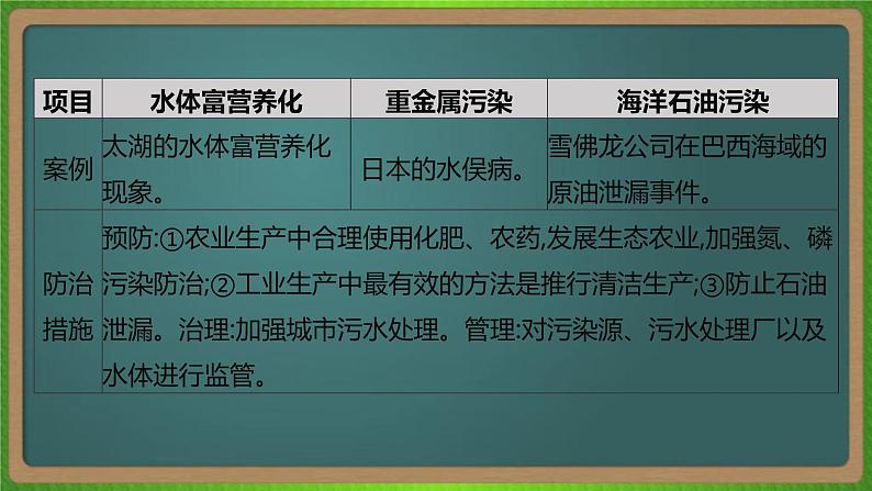 第二十一单元 环境保护（地理）新高考版-高考二轮复习课件04