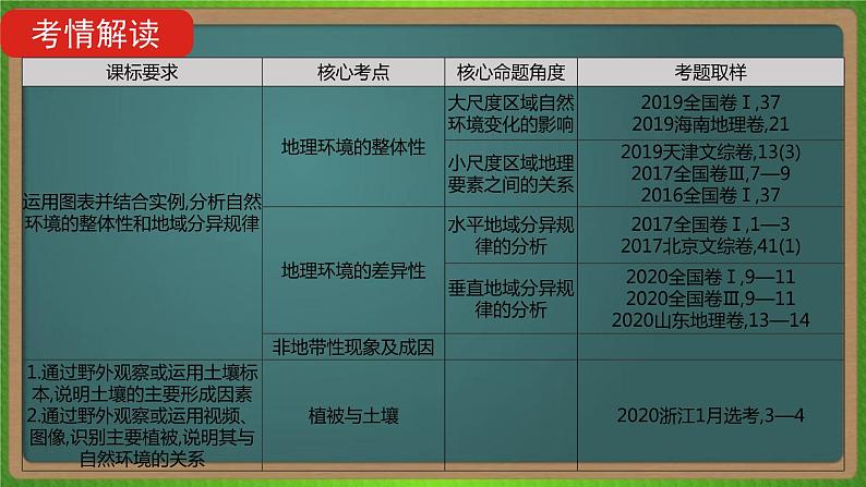 第六单元 自然地理环境的整体性与差异性（地理）新高考版-高考二轮复习课件第2页