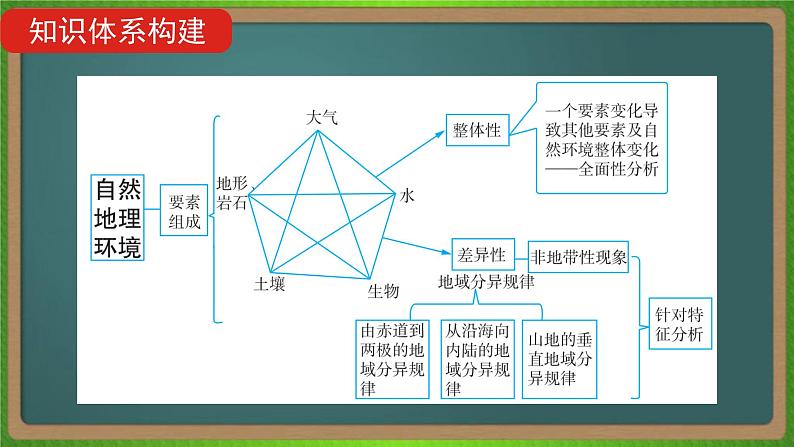 第六单元 自然地理环境的整体性与差异性（地理）新高考版-高考二轮复习课件第4页