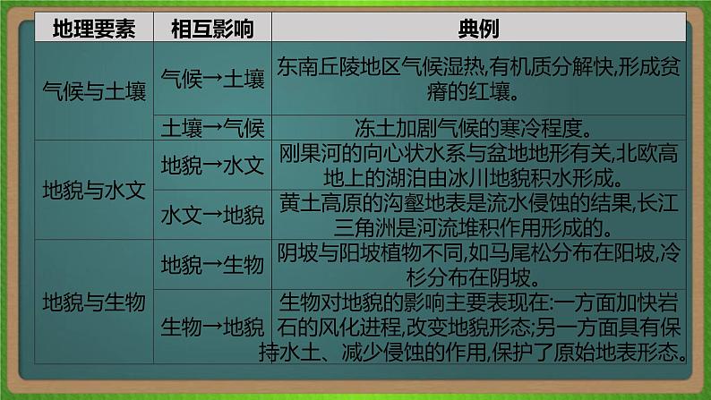 第六单元 自然地理环境的整体性与差异性（地理）新高考版-高考二轮复习课件第8页