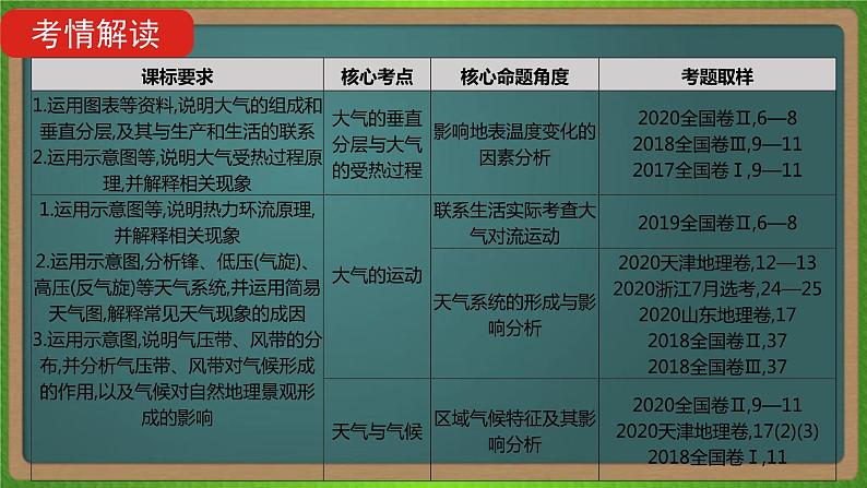 第三单元 地球上的大气（地理）新高考版-高考二轮复习课件第2页