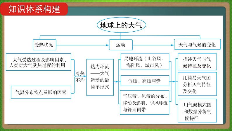 第三单元 地球上的大气（地理）新高考版-高考二轮复习课件第4页