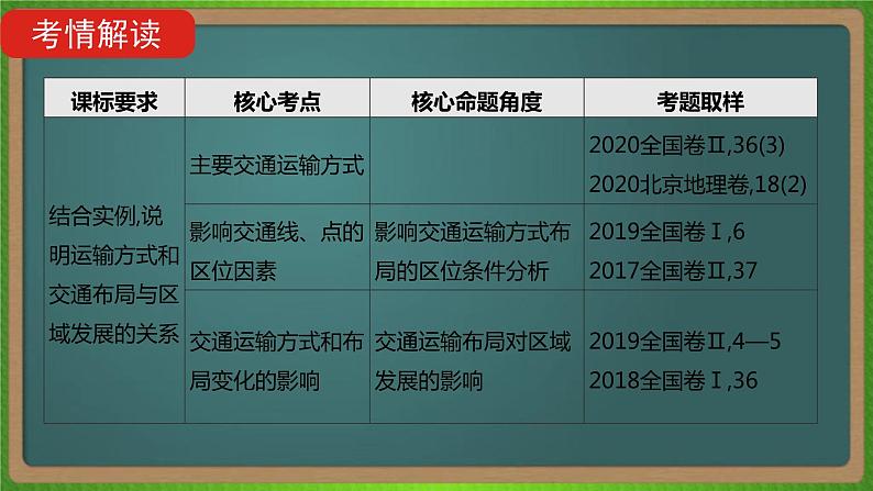 第十二单元 交通运输布局及其影响（地理）新高考版-高考二轮复习课件第2页