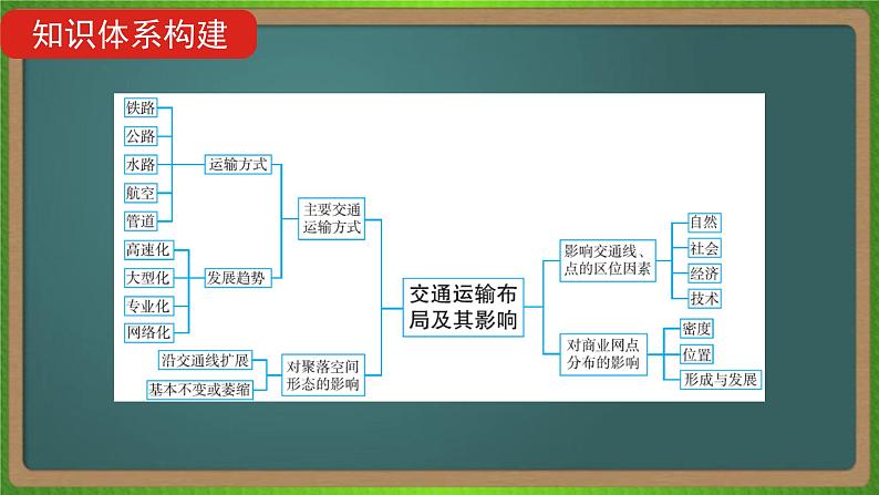 第十二单元 交通运输布局及其影响（地理）新高考版-高考二轮复习课件第4页