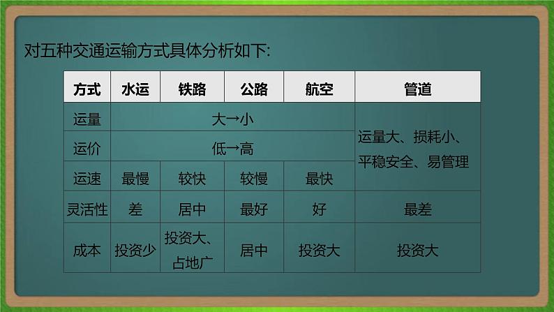 第十二单元 交通运输布局及其影响（地理）新高考版-高考二轮复习课件第6页