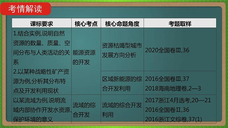 第十六单元 区域自然资源综合开发利用（地理）新高考版-高考二轮复习课件02