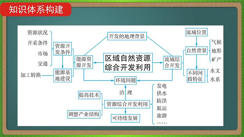 第十六单元 区域自然资源综合开发利用（地理）新高考版-高考二轮复习课件04