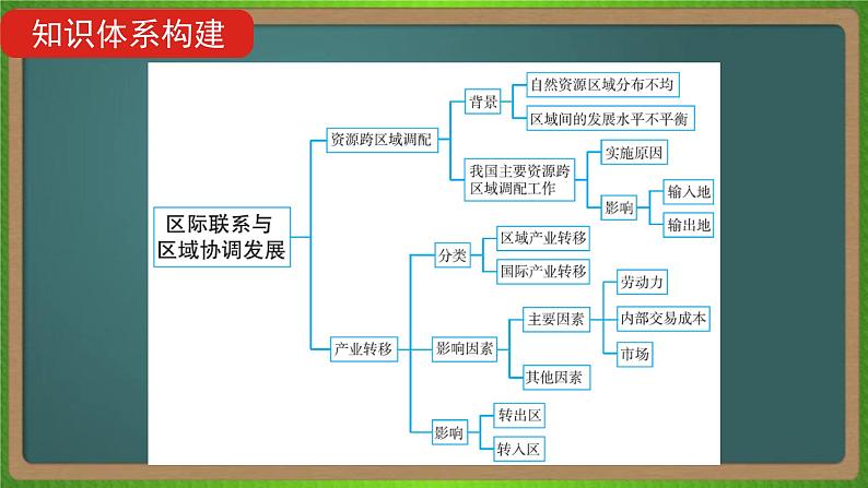 第十七单元 区际联系与区域协调发展（地理）新高考版-高考二轮复习课件04