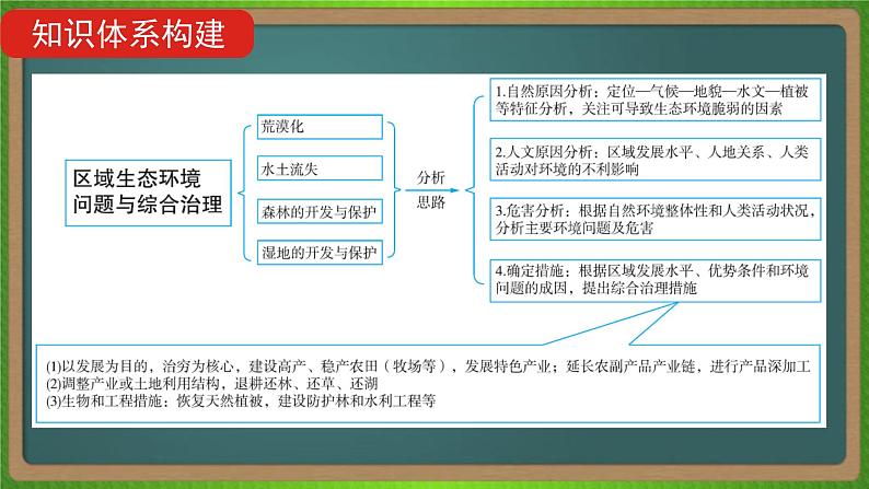 第十五单元 区域生态环境建设（地理）新高考版-高考二轮复习课件04