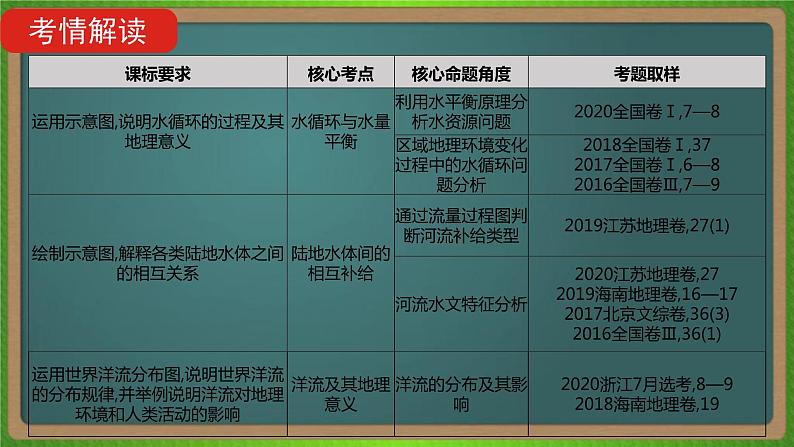 第四单元 地球上的水（地理）新高考版-高考二轮复习课件第2页