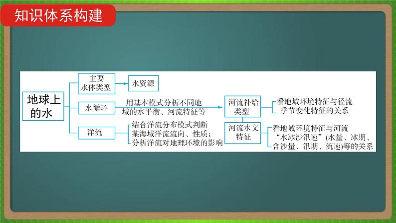 第四单元 地球上的水（地理）新高考版-高考二轮复习课件第4页