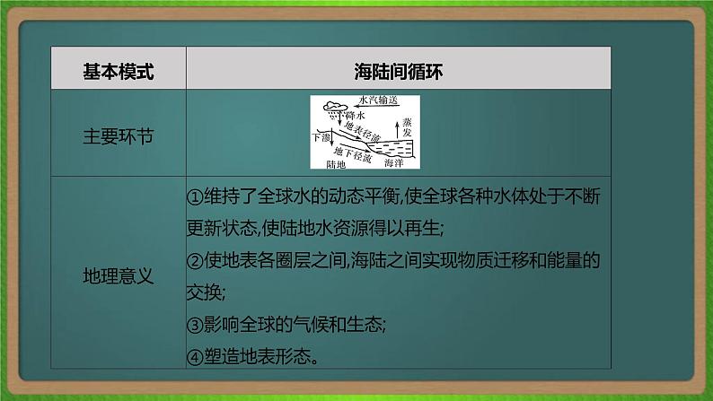 第四单元 地球上的水（地理）新高考版-高考二轮复习课件第6页