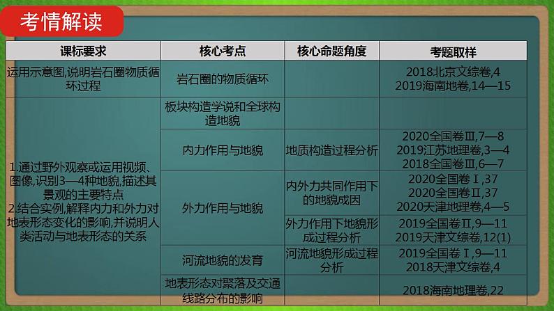 第五单元 地表形态的塑造（地理）新高考版-高考二轮复习课件第2页