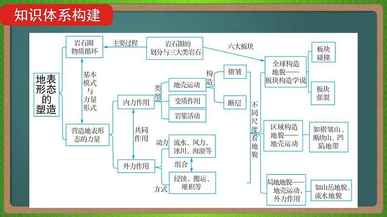 第五单元 地表形态的塑造（地理）新高考版-高考二轮复习课件第4页