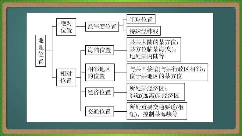 第一单元 地球与地图（地理）新高考版-高考二轮复习课件06