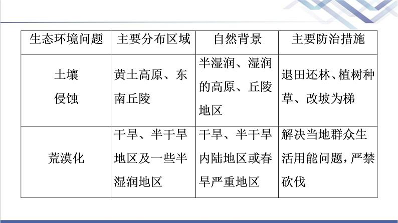 湘教版高中地理选择性必修3第1章章末总结探究课课件+学案08