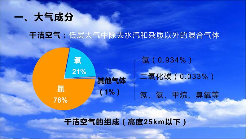 2.1大气的组成和垂直分层第3页