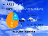 2.1大气的组成和垂直分层 课件