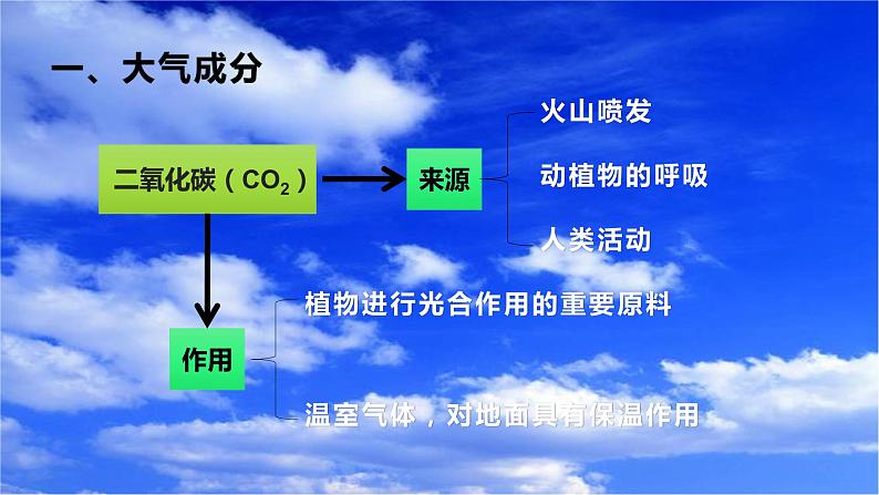 2.1大气的组成和垂直分层第5页