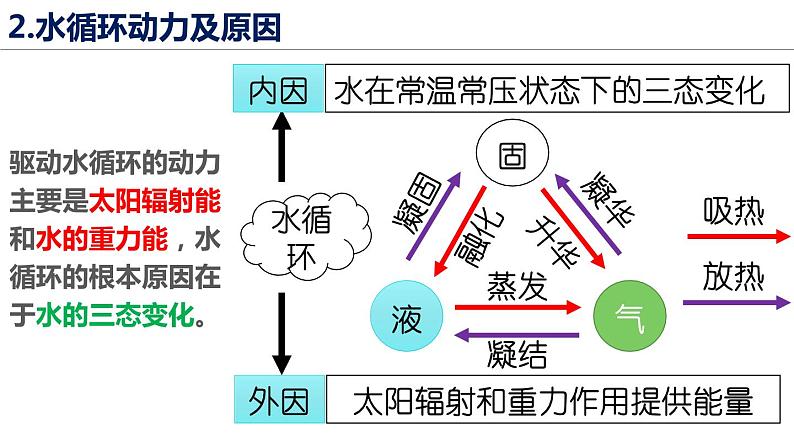 3.1 水循环第6页