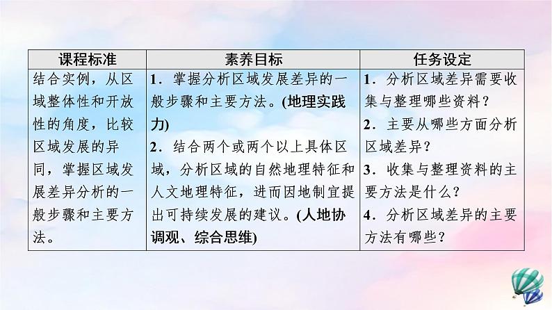 鲁教版高中地理选择性必修2第1单元单元活动分析区域发展差异课件+学案+练习含答案02