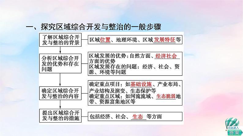 鲁教版高中地理选择性必修2第4单元单元活动探究区域综合开发与整治课件+学案+练习含答案05