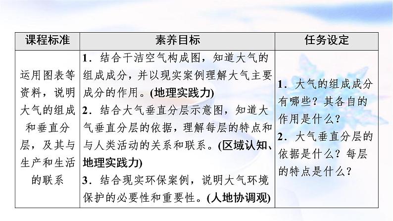 人教版高中地理必修第一册第2章第1节大气的组成和垂直分层课件+学案+练习含答案02