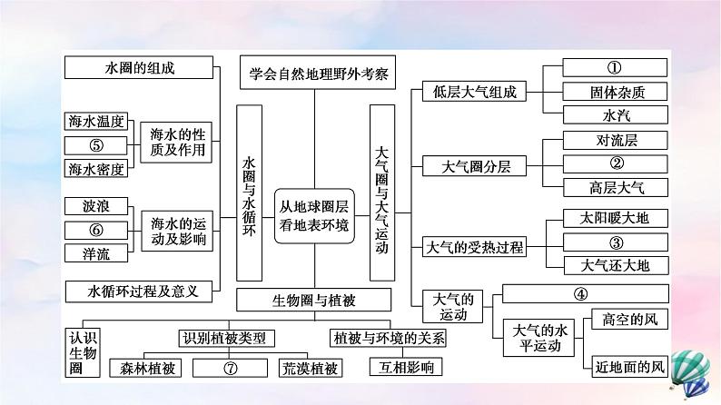 鲁教版高中地理必修第一册第2单元单元总结探究课课件+学案04