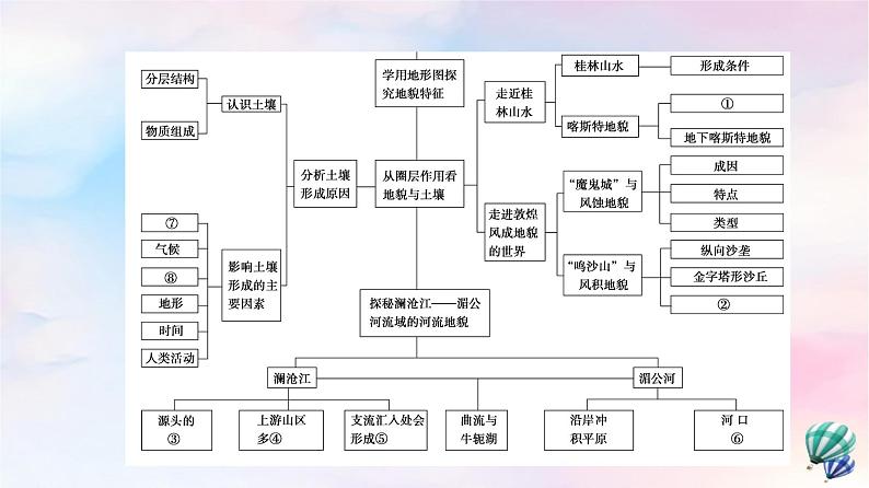 鲁教版高中地理必修第一册第3单元单元总结探究课课件第4页