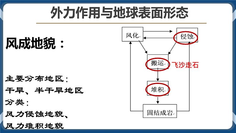 2.2 风成地貌 课件-湘教版（2019）必修一地理03