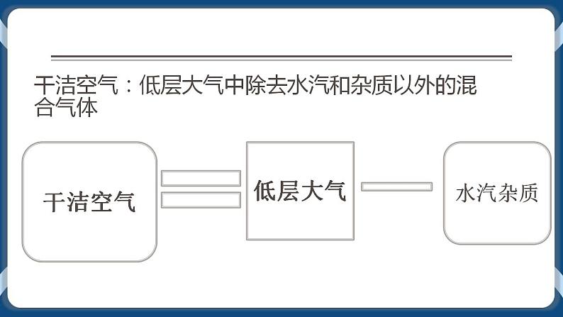 3.1 大气的组成与垂直分层 课件-湘教版（2019）必修一地理06