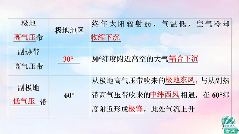 鲁教版高中地理选择性必修1第3单元第2节第1课时气压带、风带的分布气压带、风带对气候与景观的影响课件第7页