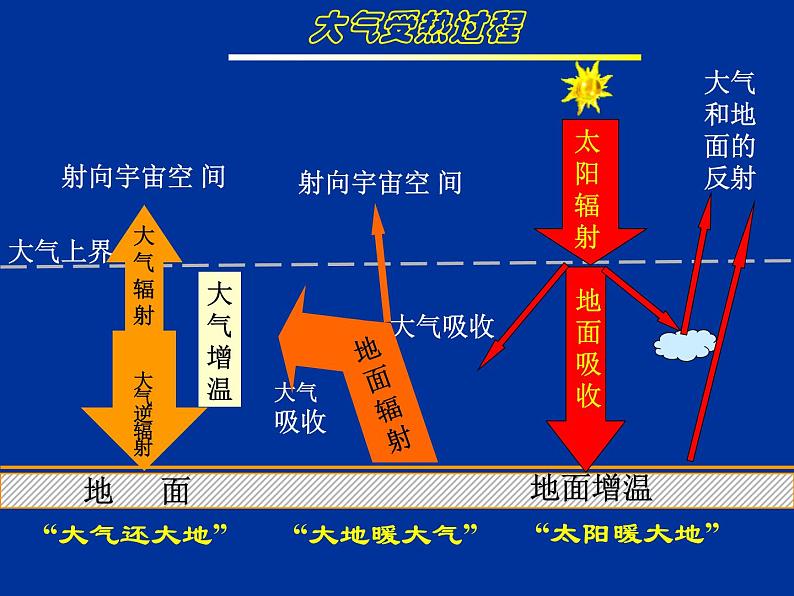 人教版高中地理 必修一2019版 第二章《2.2大气的受热过程》教学设计课件PPT学案03