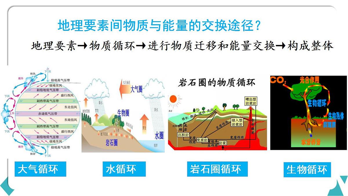 高三地理一轮复习课件 5.1自然地理环境的整体性 课件第4页