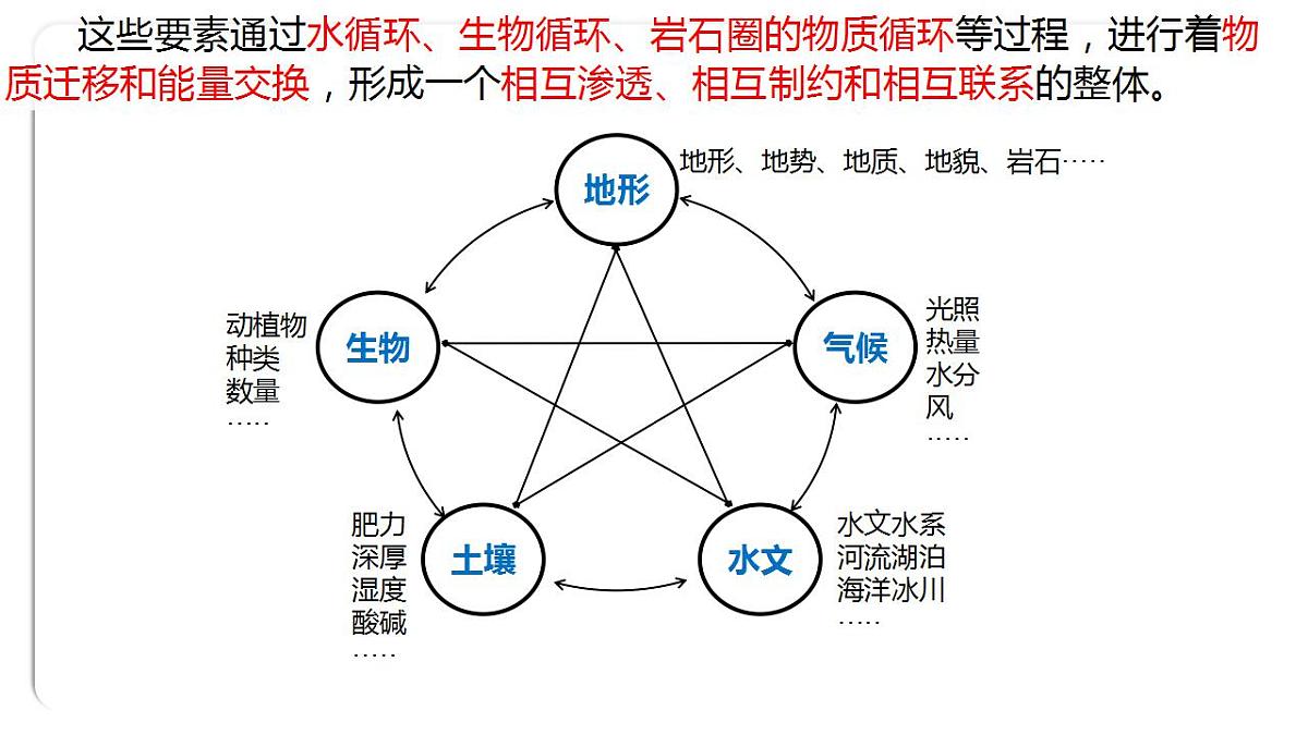 高三地理一轮复习课件 5.1自然地理环境的整体性 课件第5页
