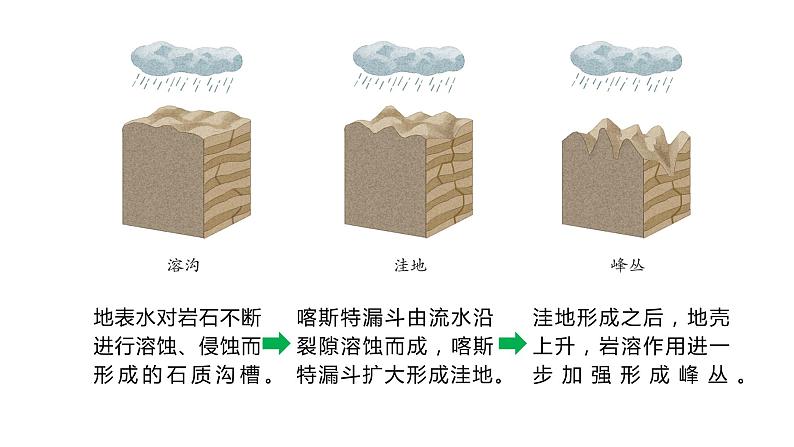 2.3 喀斯特、海岸和冰川地貌 课件05