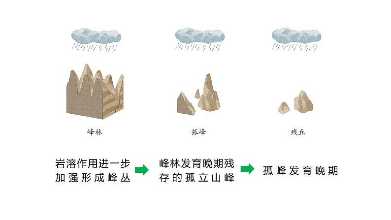 2.3 喀斯特、海岸和冰川地貌 课件06