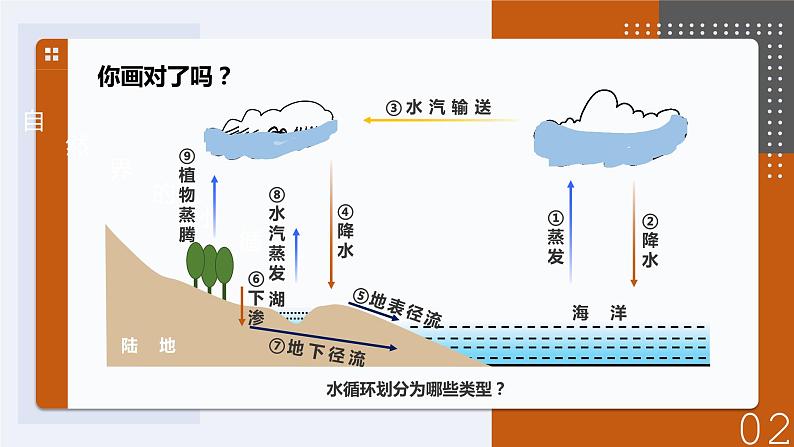 4.1 水循环 课件06