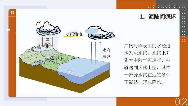 4.1 水循环 课件07